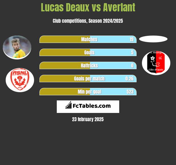 Lucas Deaux vs Averlant h2h player stats