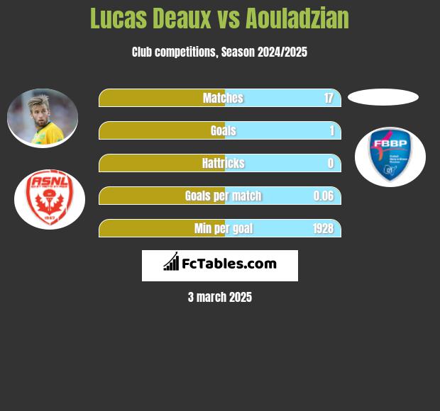 Lucas Deaux vs Aouladzian h2h player stats