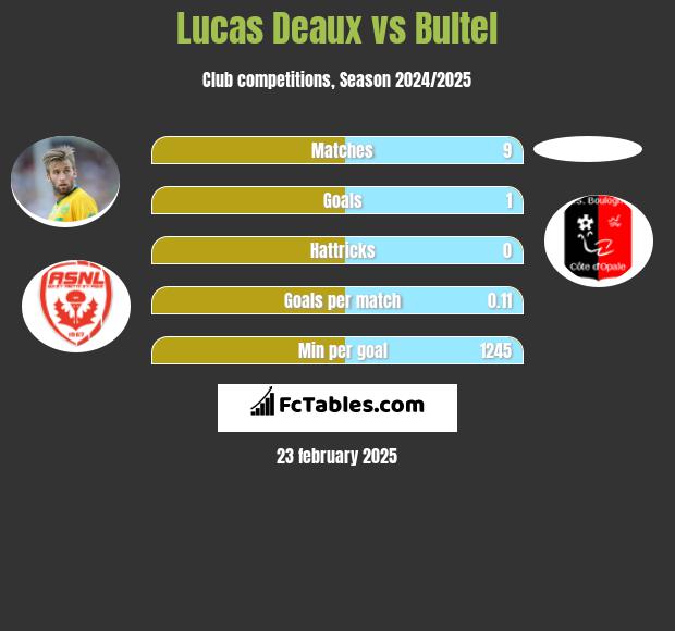 Lucas Deaux vs Bultel h2h player stats