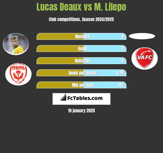 Lucas Deaux vs M. Lilepo h2h player stats