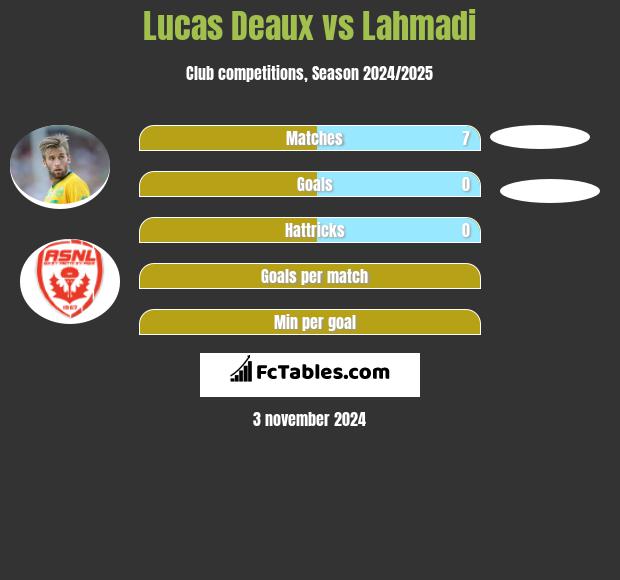 Lucas Deaux vs Lahmadi h2h player stats