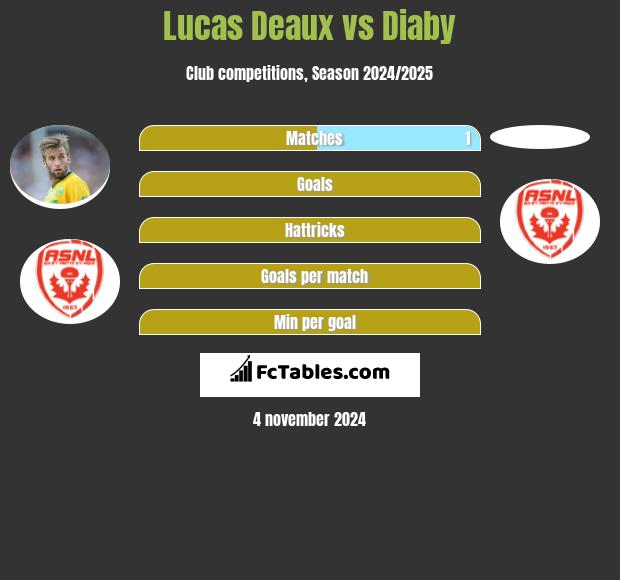 Lucas Deaux vs Diaby h2h player stats