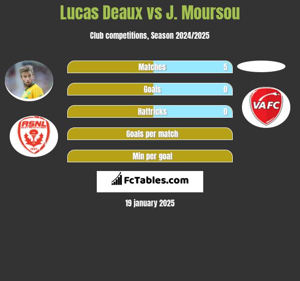 Lucas Deaux vs J. Moursou h2h player stats