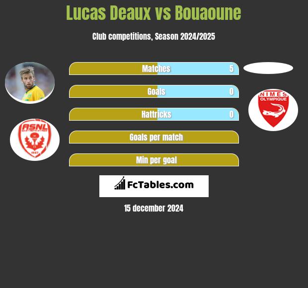 Lucas Deaux vs Bouaoune h2h player stats