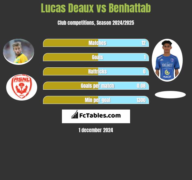 Lucas Deaux vs Benhattab h2h player stats