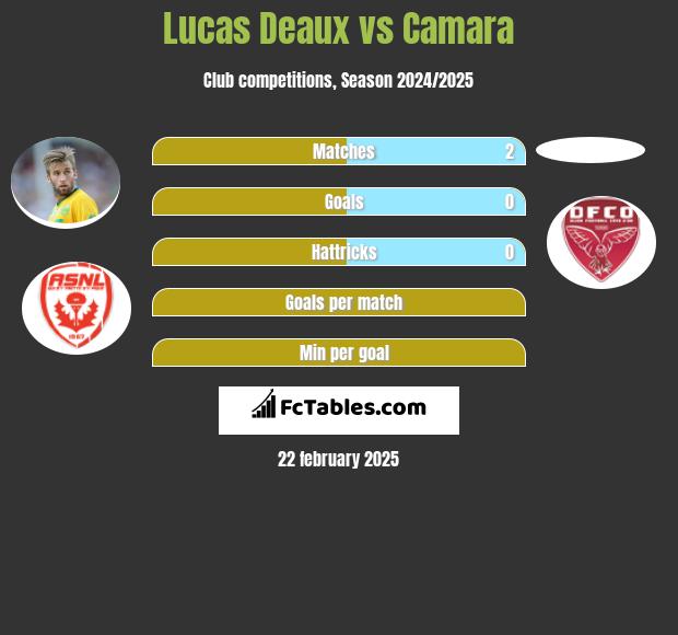 Lucas Deaux vs Camara h2h player stats