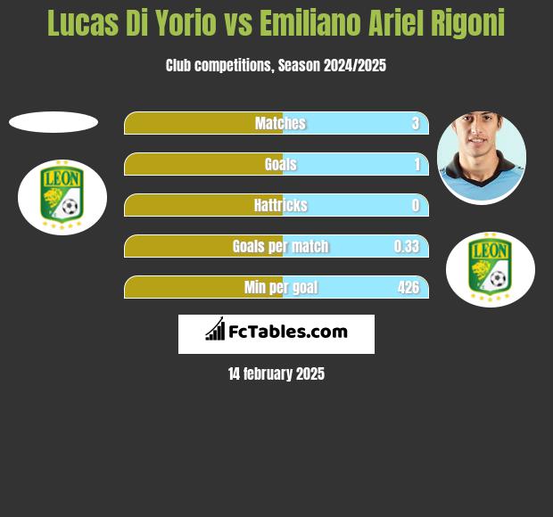 Lucas Di Yorio vs Emiliano Ariel Rigoni h2h player stats