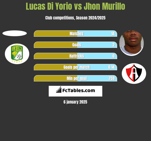 Lucas Di Yorio vs Jhon Murillo h2h player stats