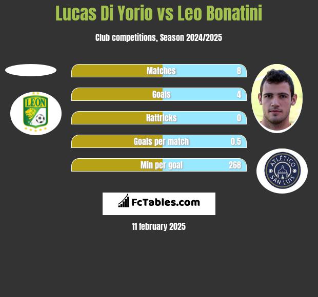 Lucas Di Yorio vs Leo Bonatini h2h player stats