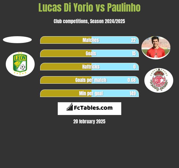 Lucas Di Yorio vs Paulinho h2h player stats