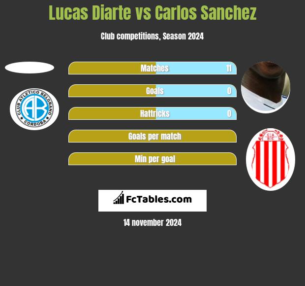 Lucas Diarte vs Carlos Sanchez h2h player stats