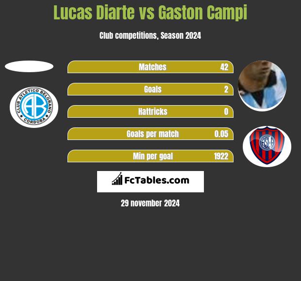 Lucas Diarte vs Gaston Campi h2h player stats