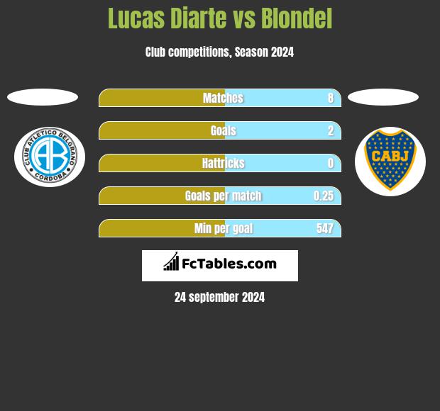 Lucas Diarte vs Blondel h2h player stats