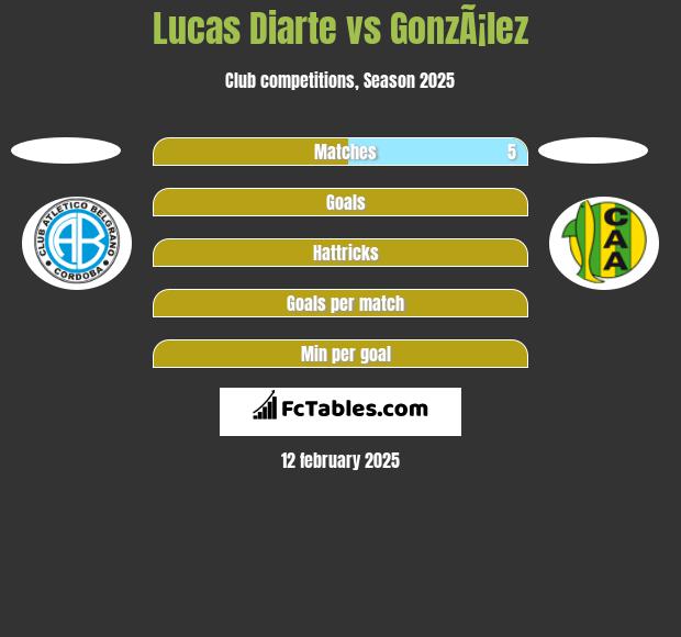 Lucas Diarte vs GonzÃ¡lez h2h player stats