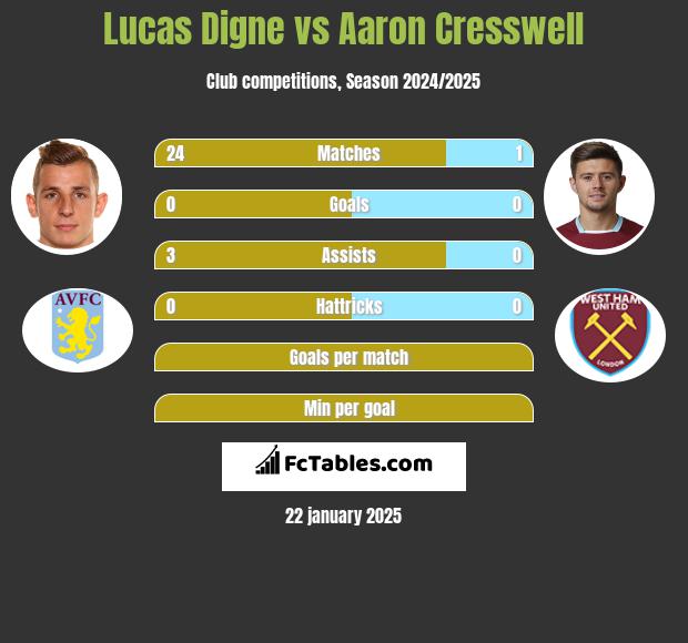 Lucas Digne vs Aaron Cresswell h2h player stats