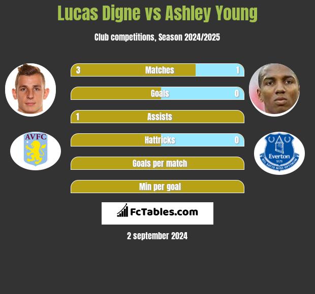 Lucas Digne vs Ashley Young h2h player stats