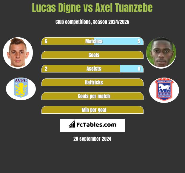 Lucas Digne vs Axel Tuanzebe h2h player stats