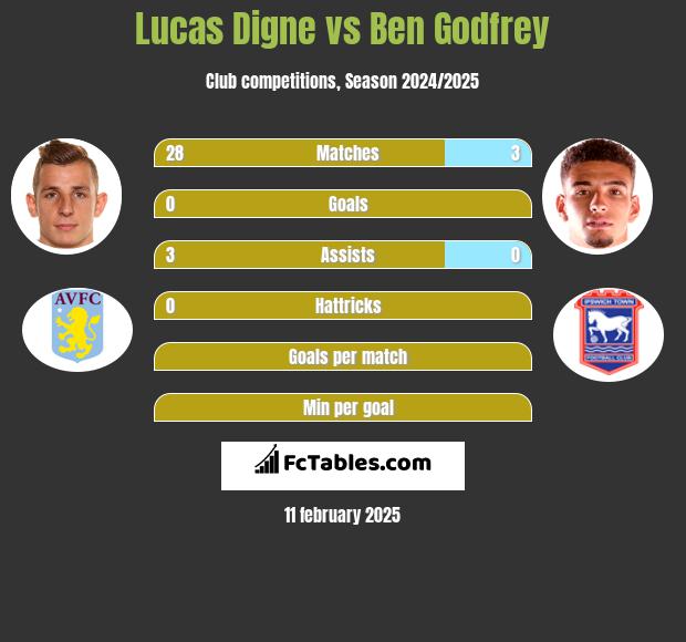 Lucas Digne vs Ben Godfrey h2h player stats