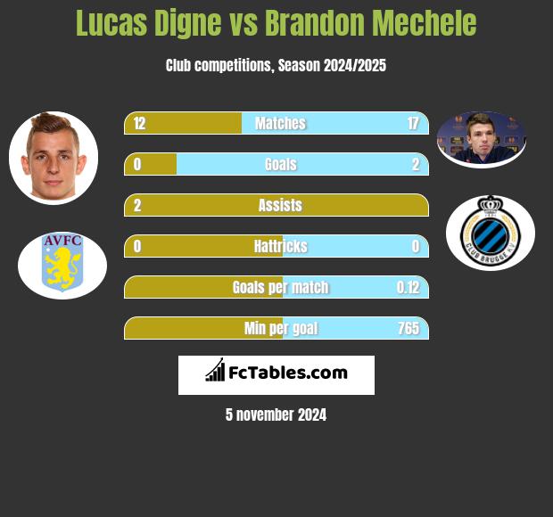 Lucas Digne vs Brandon Mechele h2h player stats