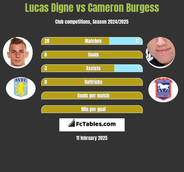 Lucas Digne vs Cameron Burgess h2h player stats