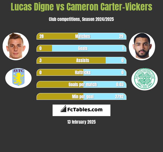 Lucas Digne vs Cameron Carter-Vickers h2h player stats