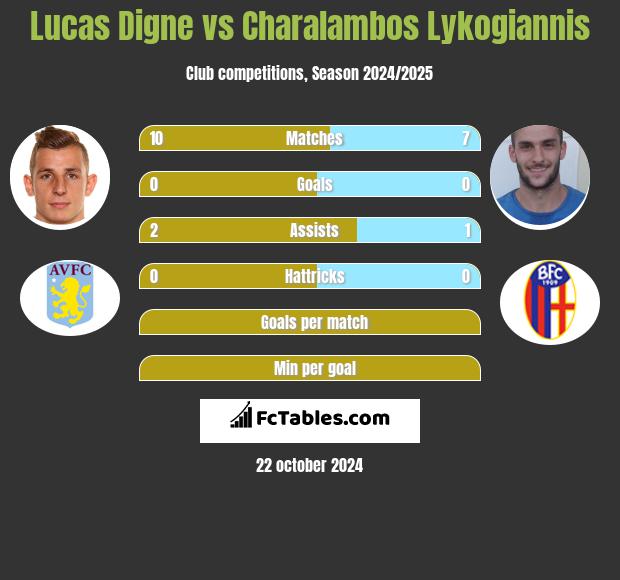 Lucas Digne vs Charalambos Lykogiannis h2h player stats