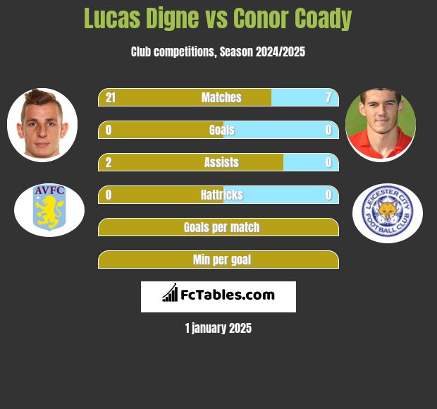 Lucas Digne vs Conor Coady h2h player stats