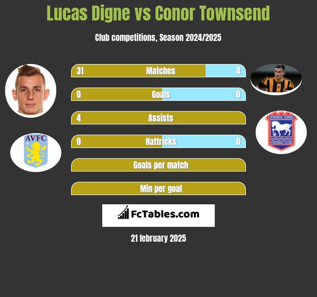 Lucas Digne vs Conor Townsend h2h player stats