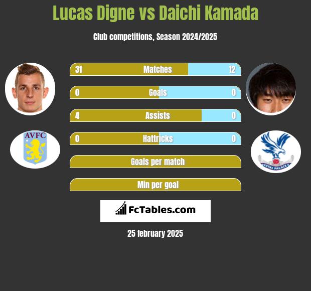 Lucas Digne vs Daichi Kamada h2h player stats