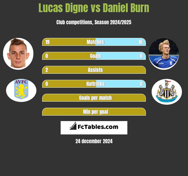 Lucas Digne vs Daniel Burn h2h player stats