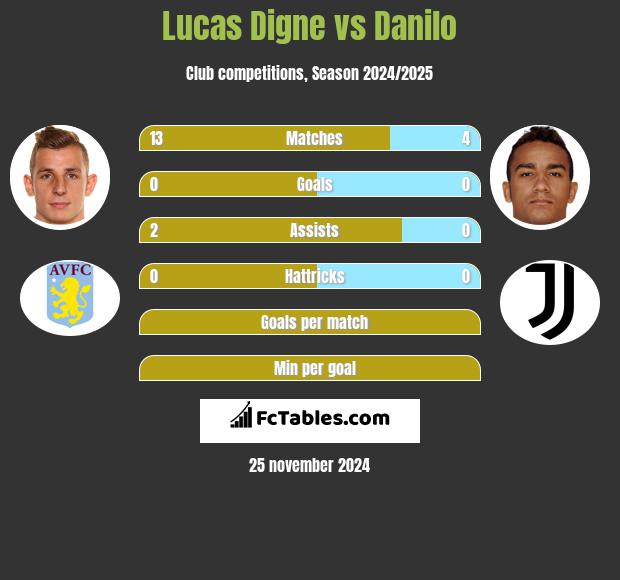 Lucas Digne vs Danilo h2h player stats