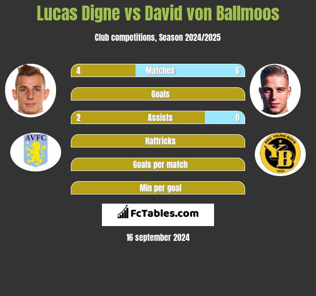 Lucas Digne vs David von Ballmoos h2h player stats