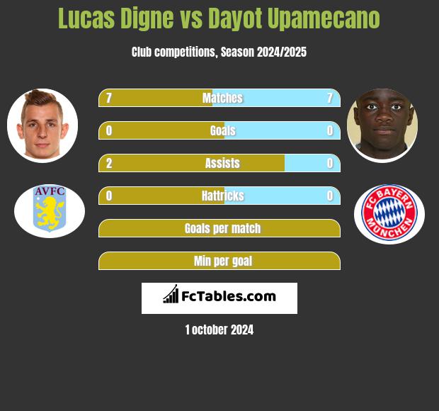 Lucas Digne vs Dayot Upamecano h2h player stats