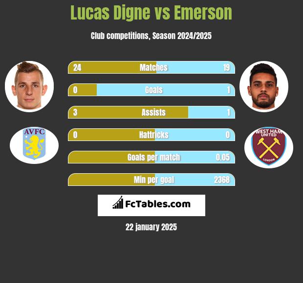 Lucas Digne vs Emerson h2h player stats