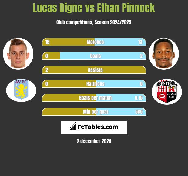 Lucas Digne vs Ethan Pinnock h2h player stats