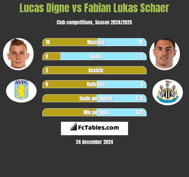 Lucas Digne vs Fabian Lukas Schaer h2h player stats