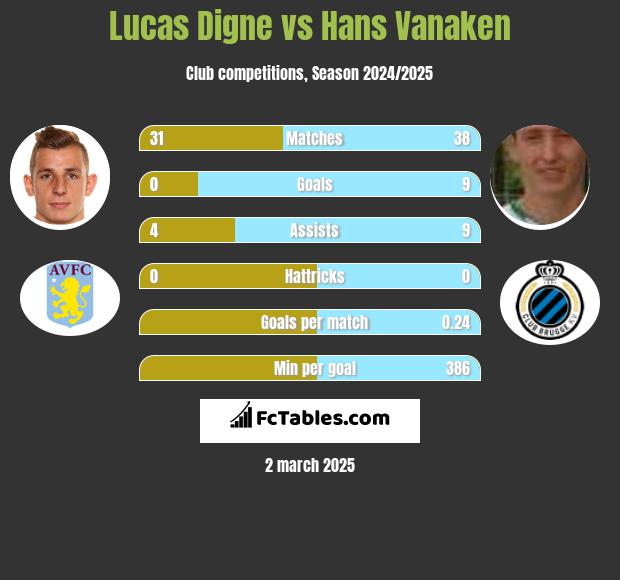 Lucas Digne vs Hans Vanaken h2h player stats