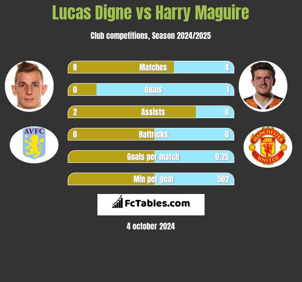 Lucas Digne vs Harry Maguire h2h player stats