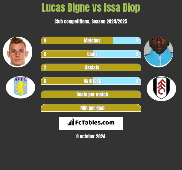 Lucas Digne vs Issa Diop h2h player stats