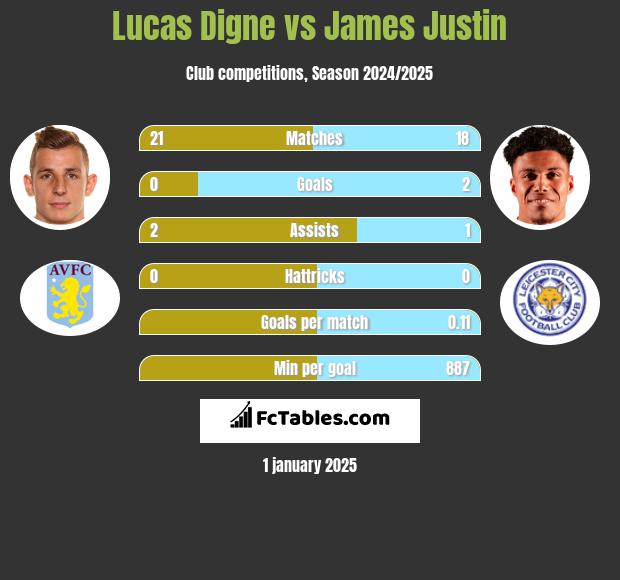 Lucas Digne vs James Justin h2h player stats