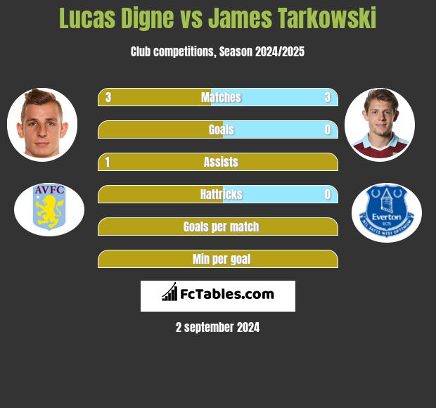 Lucas Digne vs James Tarkowski h2h player stats