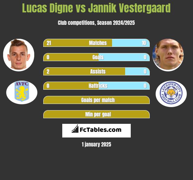 Lucas Digne vs Jannik Vestergaard h2h player stats