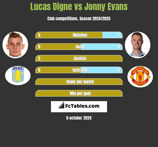 Lucas Digne vs Jonny Evans h2h player stats