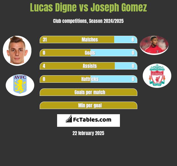 Lucas Digne vs Joseph Gomez h2h player stats