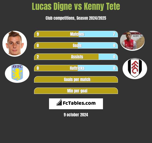 Lucas Digne vs Kenny Tete h2h player stats