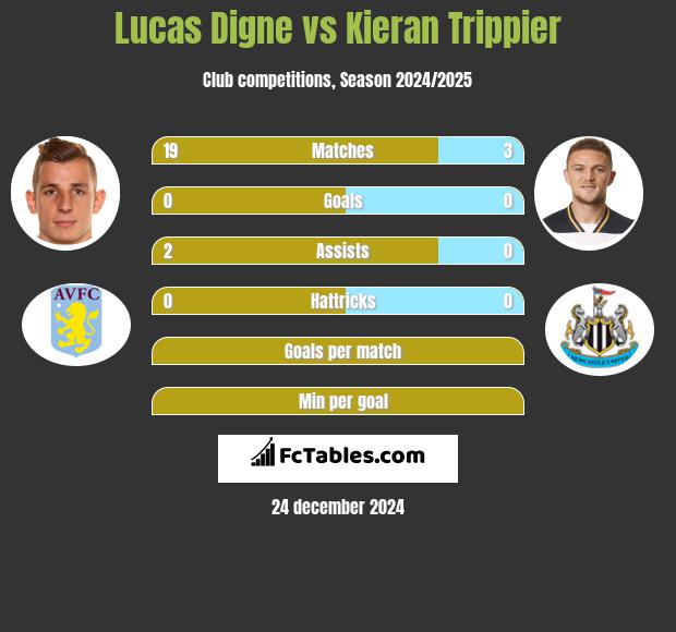 Lucas Digne vs Kieran Trippier h2h player stats