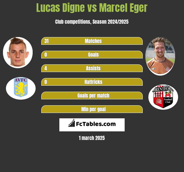 Lucas Digne vs Marcel Eger h2h player stats