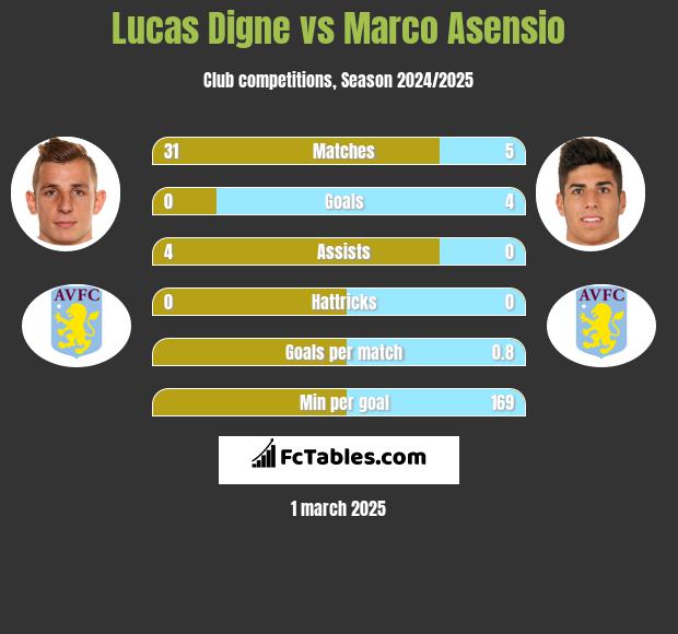 Lucas Digne vs Marco Asensio h2h player stats