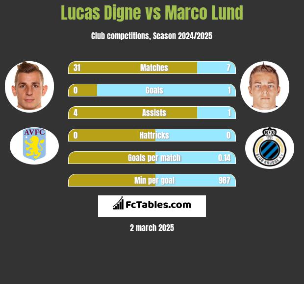 Lucas Digne vs Marco Lund h2h player stats