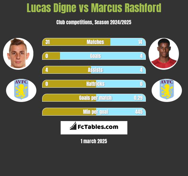 Lucas Digne vs Marcus Rashford h2h player stats